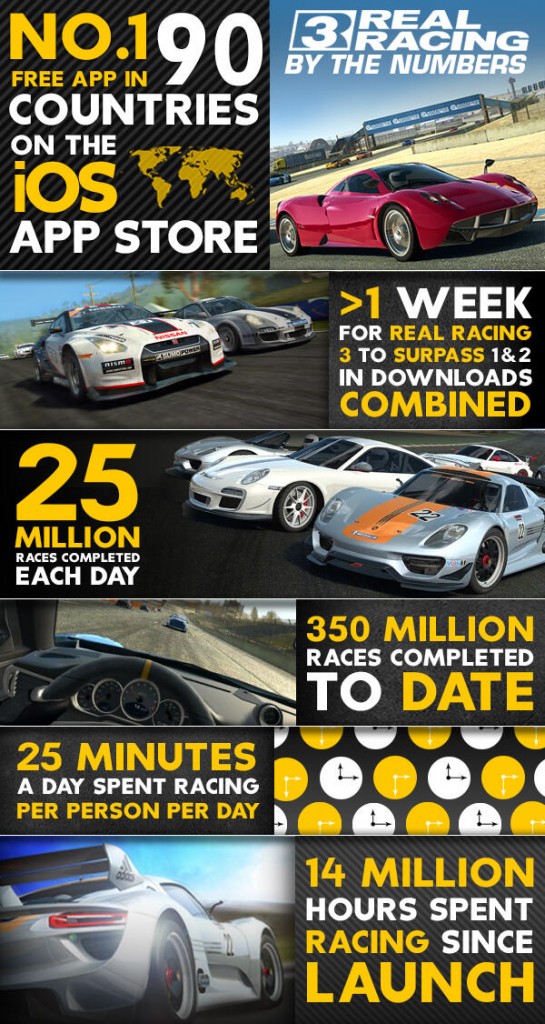 Infografika: Real Racing 3