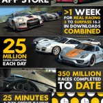 Infografika: Real Racing 3 – nejúspěšnější závodní hra pro iPhone/iPad je zdarma