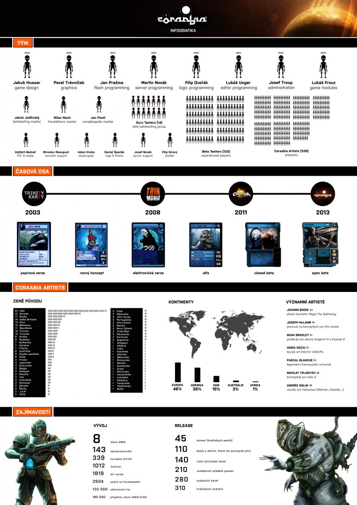 Coraabia infografika