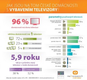 Infografika: Televizory v ČR